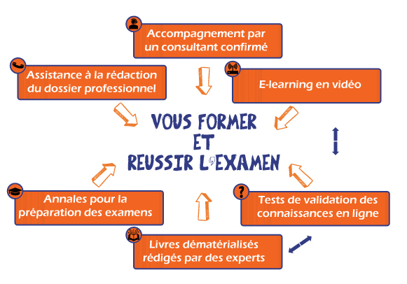 Vous former et Réussir l'examen